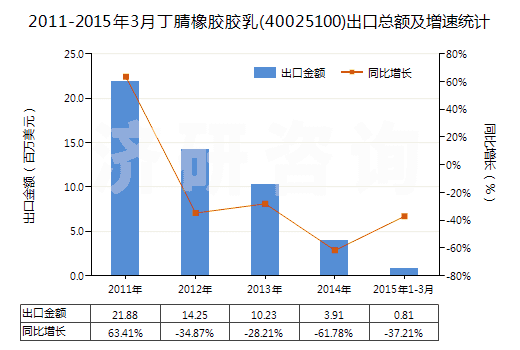 2011-2015年3月丁腈橡膠膠乳(40025100)出口總額及增速統(tǒng)計(jì)